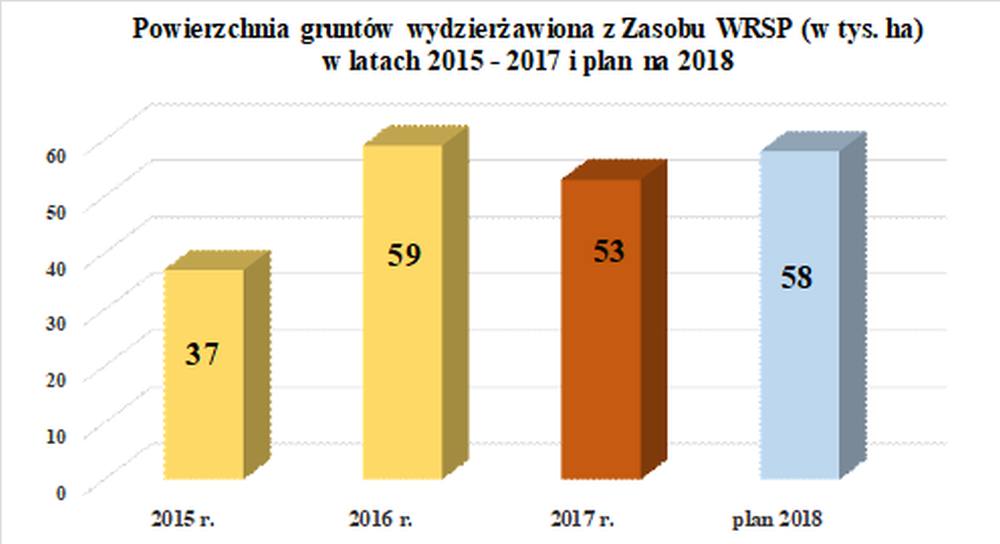 KOWR, dzierżawa, dzierżawa gruntów rolnych, czynsz dzierżawny, Krajowy Ośrodek Wsparcia Rolnictwa