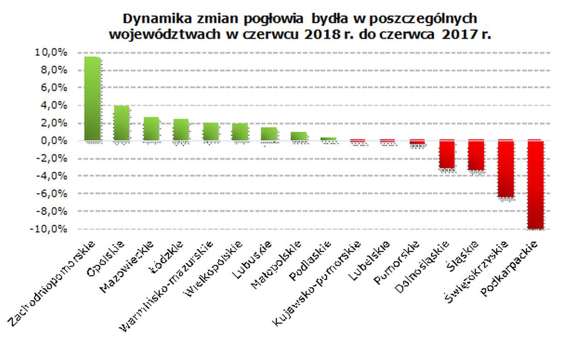 bydło, mleko, hodowla bydła, pogłowie bydła w Polsce