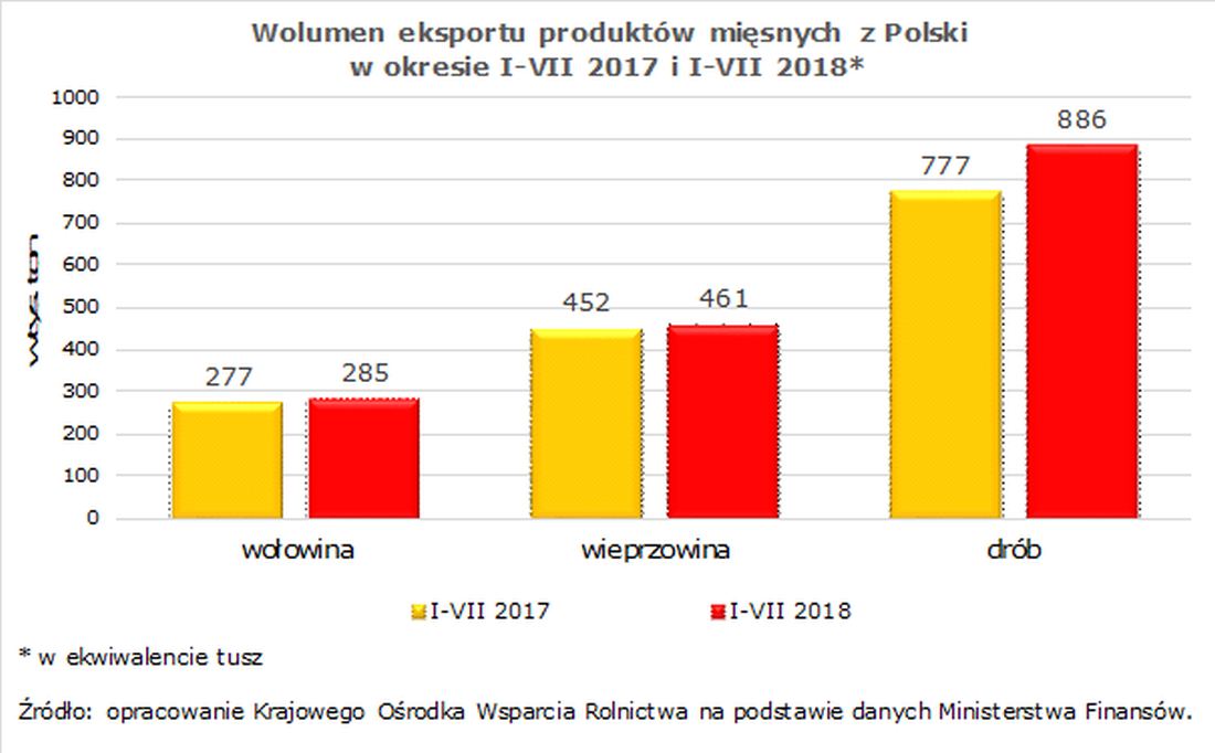 mięso, eksport mięsa, KOWR, agrobiznes, rolnictwo, drób, wołowina, wieprzowina