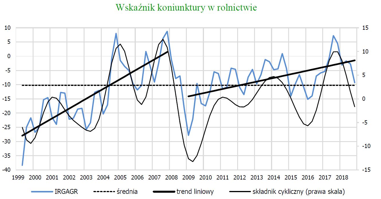 agrobiznes, rolnictwo, dekoniunktura w polskim rolnictwie