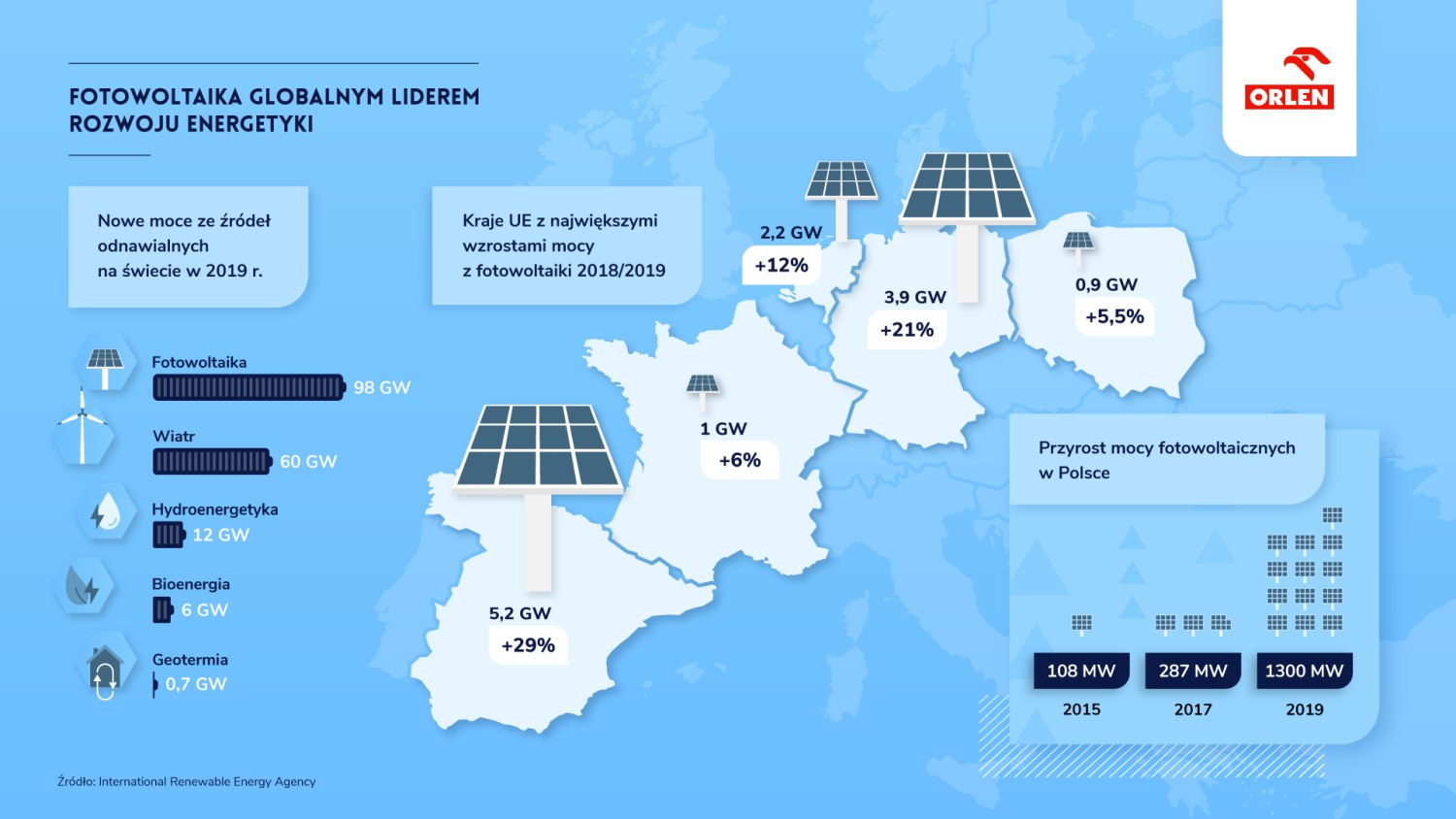 mikroinstalacje fotowoltaiczne, fotowoltaika, produkcja energi elektrycznej, oze, energia słoneczna
