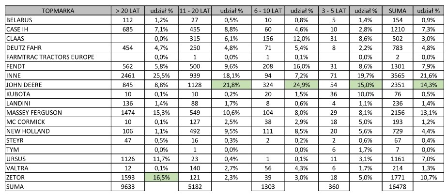 Rejestracje ciągników używanych w 209 roku