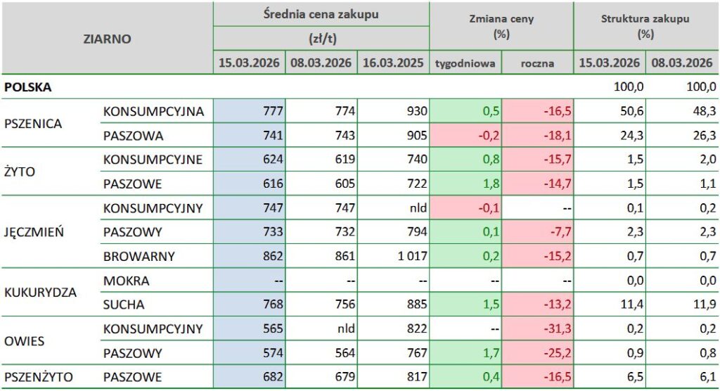 polski rynek zbóż, ceny zbóż