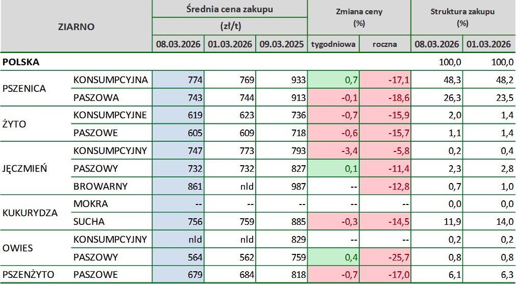 rynek zbóż, ceny zbóż