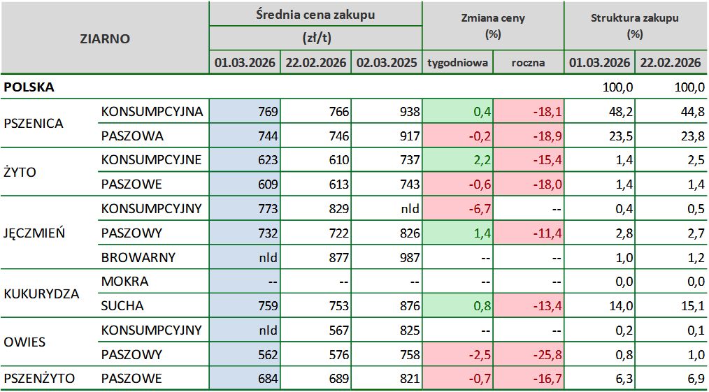 ceny zbóż, skup zbóż