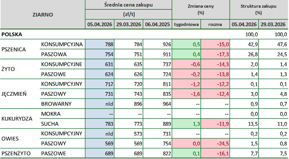 rynek zbóż, ceny zbóż
