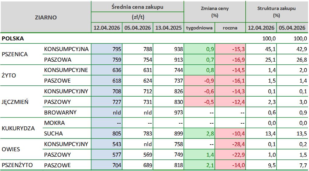 rekompensaty dla producentów zbóż, ceny zbóż