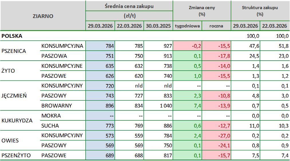 zboża w Polsce, ceny zbóż