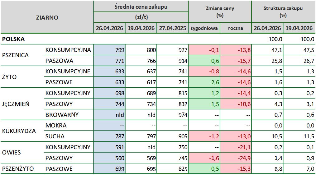 zboża rezerwy strategiczne, ceny zbóż