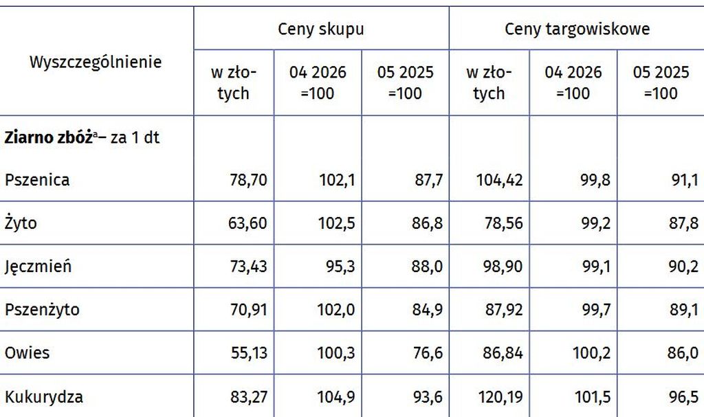 ceny zbóż, ceny skupu zbóż
