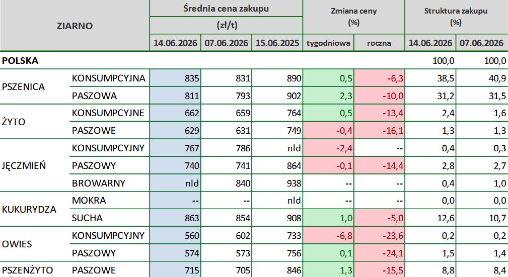 ceny zbóż, rynek zbóż