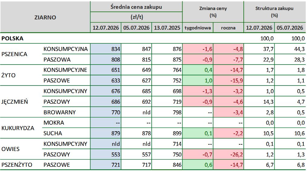 ceny zbóż, ZSRIR
