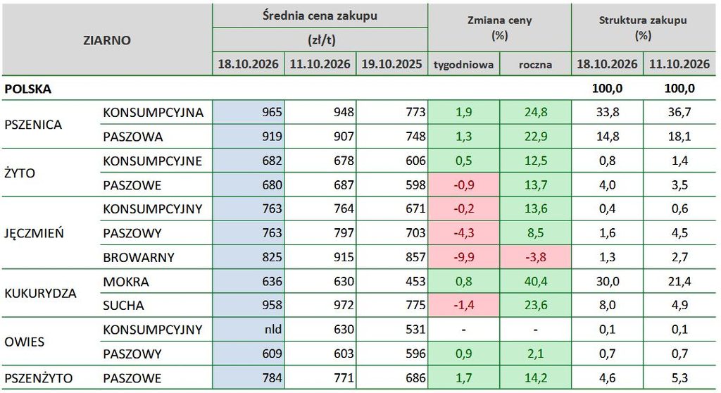 skup zboża