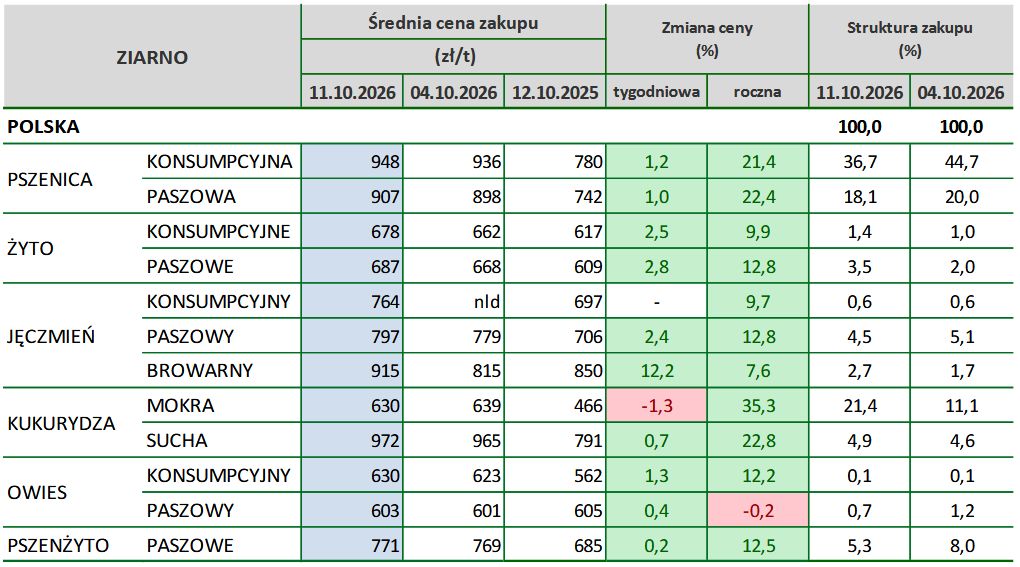ceny zbóż, ZSRIR