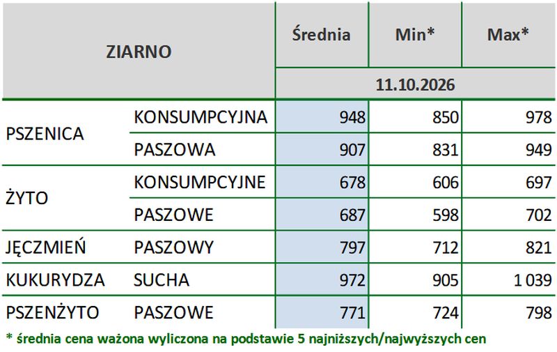 ceny zbóż, ZSRIR