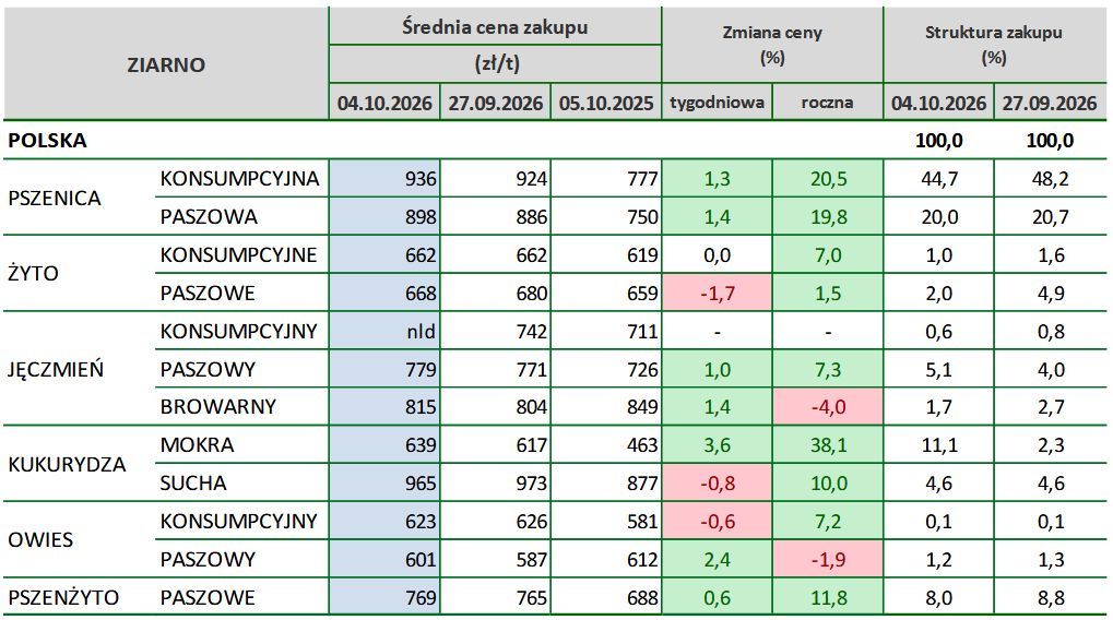 flufenacet zboża, ceny zbóż