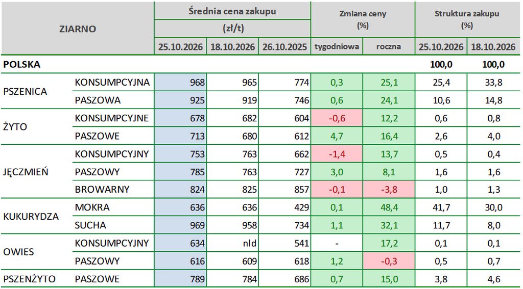 ceny zbóż, ZSRIR