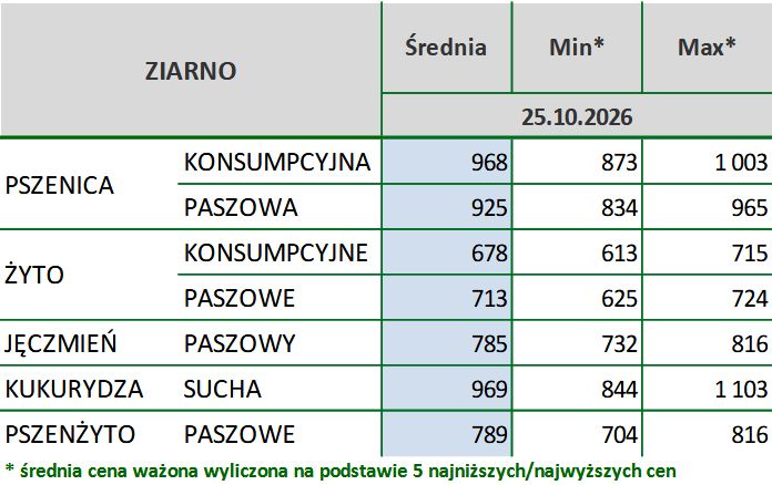ceny zbóż, ZSRIR